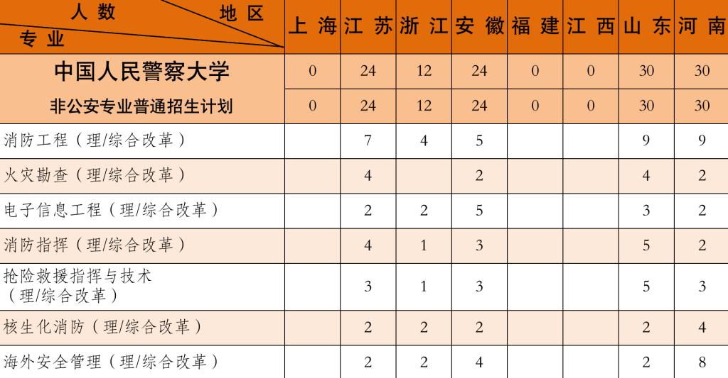 中国人民警察大学2021年福建省招生计划